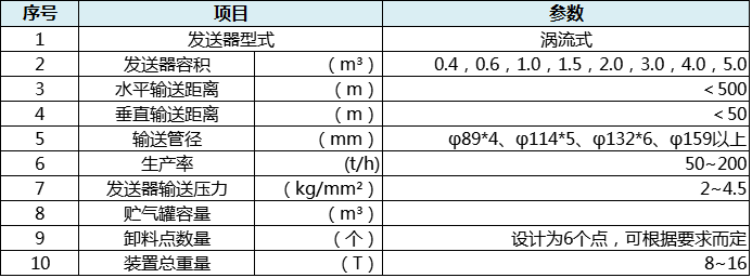 ZY91系列渦流式氣力輸送裝置參數