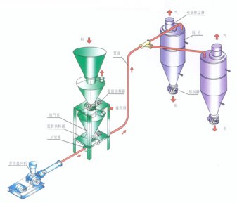 ZSP系列旁通式氣力輸送裝置